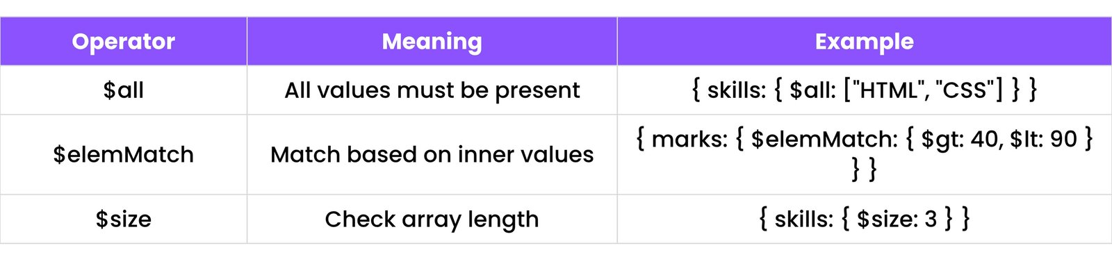 MongoDB Array Operators